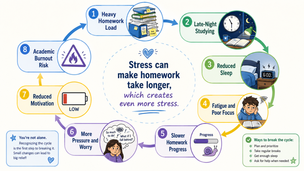 Homework stress cycle showing workload sleep loss poor focus and reduced motivation