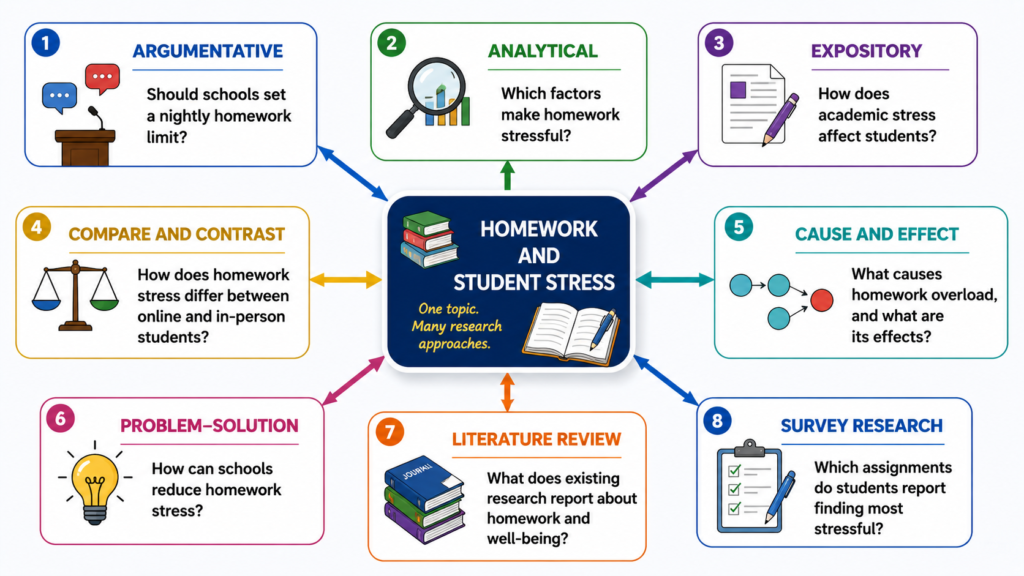 One topic developed into eight different types of research paper questions