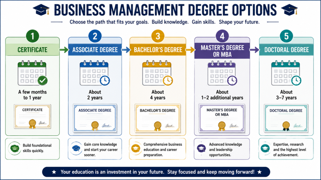 Business management degree options and typical study duration