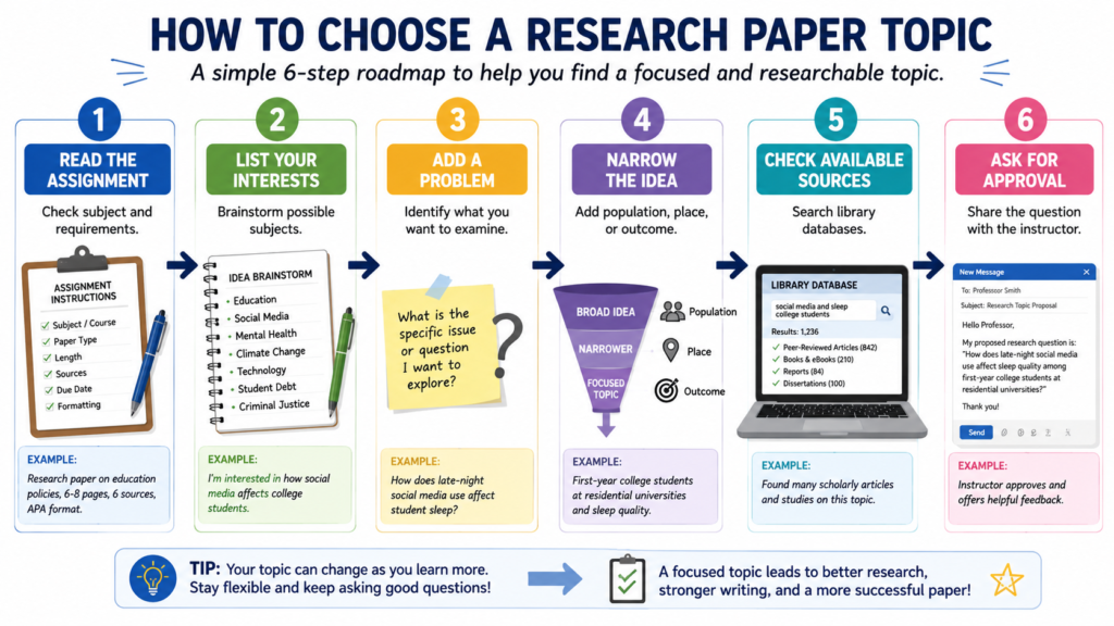 Six-step process for choosing a focused research paper topic