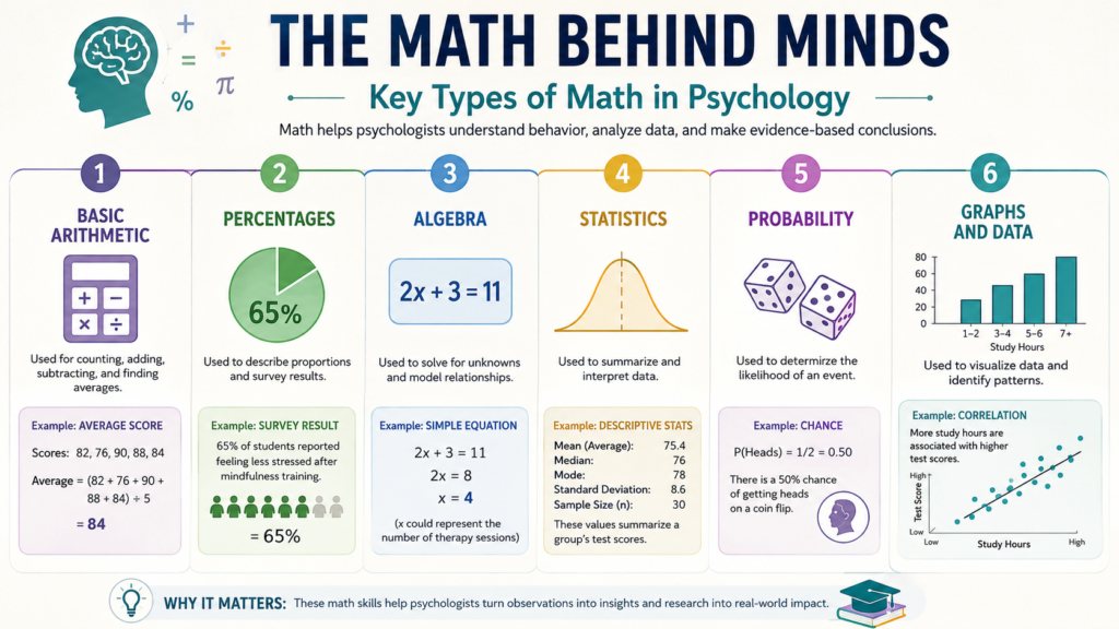 Types of math used in psychology courses and research