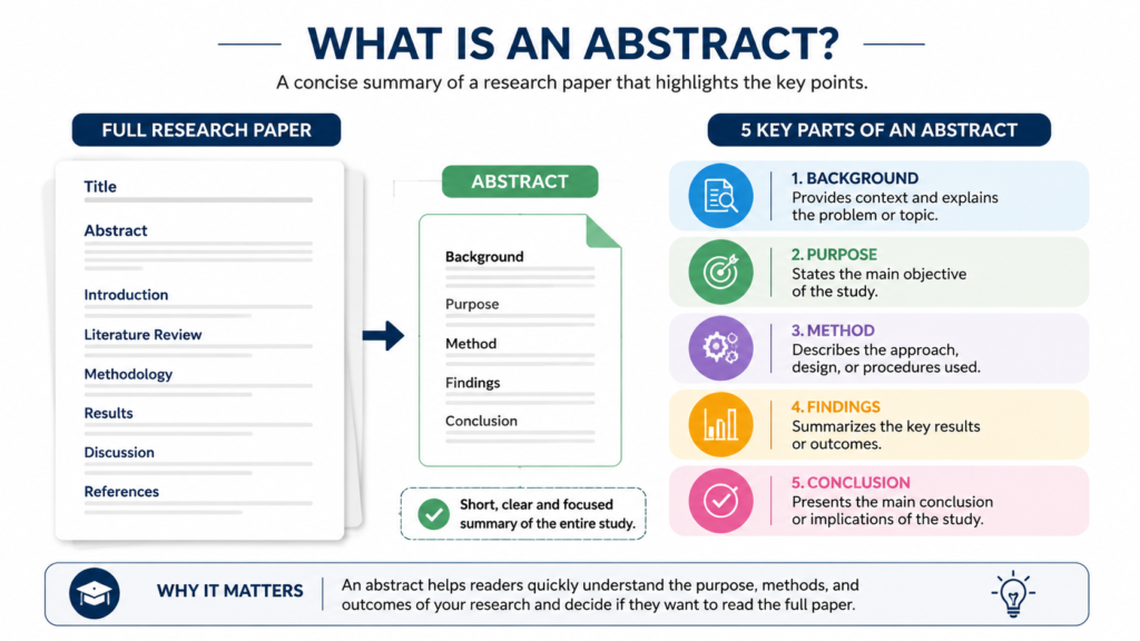 Key parts of an academic abstract for student research