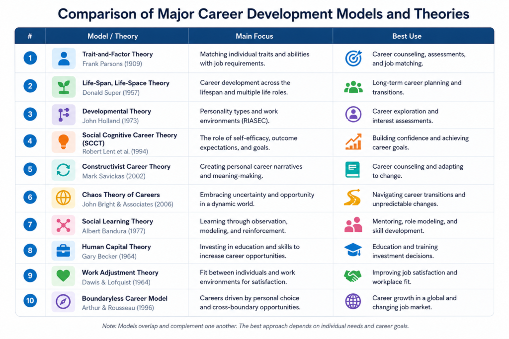 Comparison of major career development models and theories