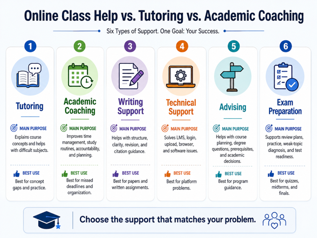Comparison of online class help tutoring and academic coaching