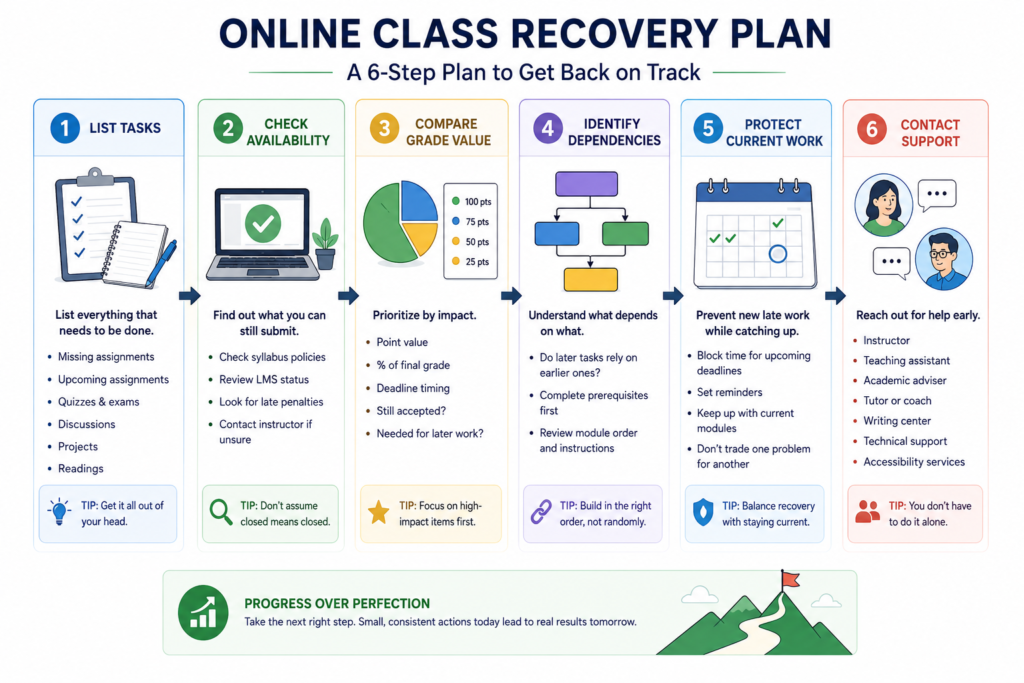 Online class recovery plan for students who have fallen behind