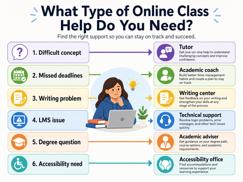 Types of online class help based on common student problems